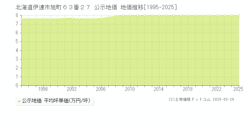 北海道伊達市旭町６３番２７ 公示地価 地価推移[1995-2025]