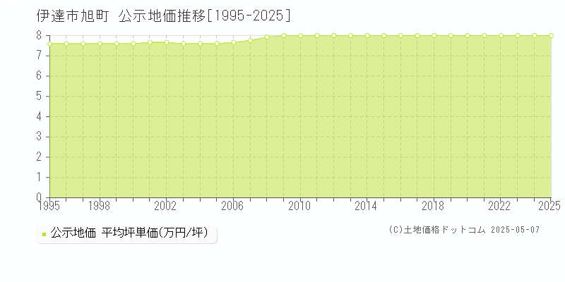 旭町(伊達市)の公示地価推移グラフ(坪単価)[1995-2025年]