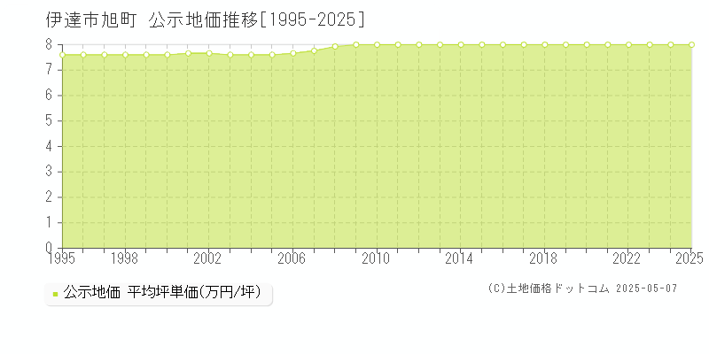 伊達市旭町の地価公示推移グラフ 