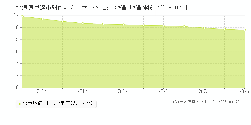 北海道伊達市網代町２１番１外 公示地価 地価推移[2014-2025]