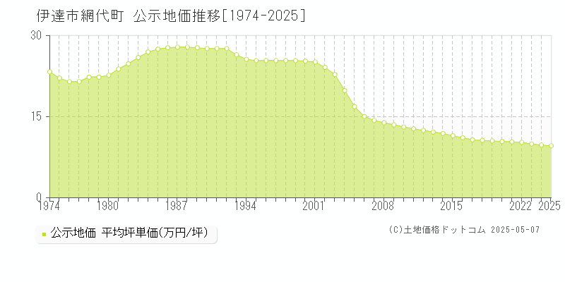 伊達市網代町の地価公示推移グラフ 