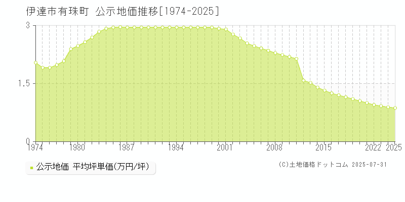 有珠町(伊達市)の公示地価推移グラフ(坪単価)[1974-2025年]