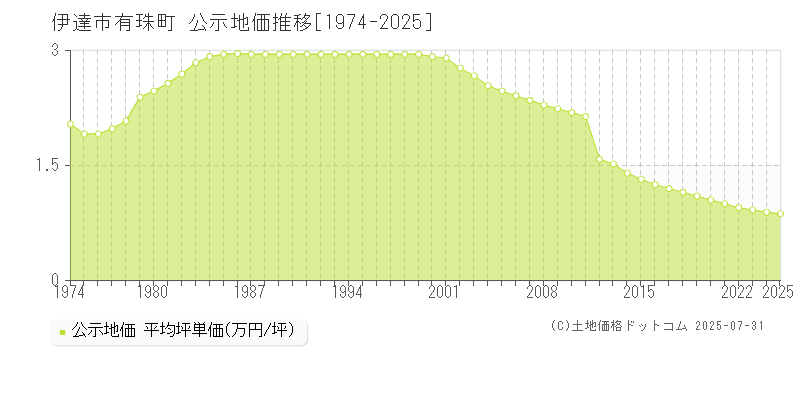 伊達市有珠町の地価公示推移グラフ 