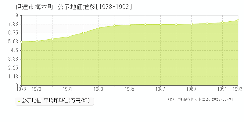 梅本町(伊達市)の公示地価推移グラフ(坪単価)[1978-1992年]