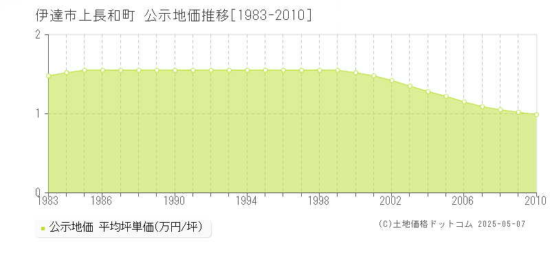 上長和町(伊達市)の公示地価推移グラフ(坪単価)[1983-2010年]