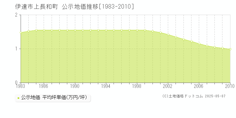 伊達市上長和町の地価公示推移グラフ 