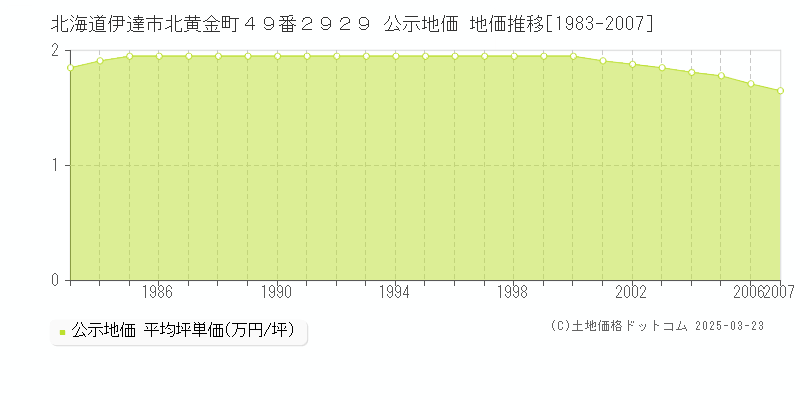 北海道伊達市北黄金町４９番２９２９ 公示地価 地価推移[1983-2007]