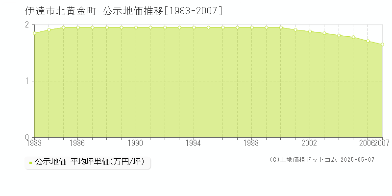 北黄金町(伊達市)の公示地価推移グラフ(坪単価)[1983-2007年]