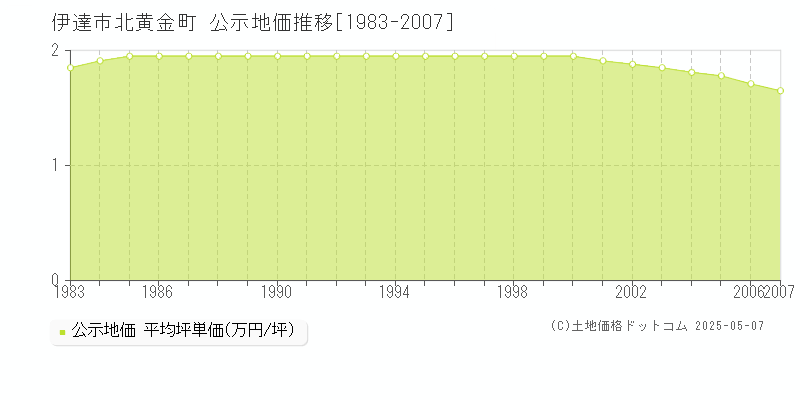 伊達市北黄金町の地価公示推移グラフ 