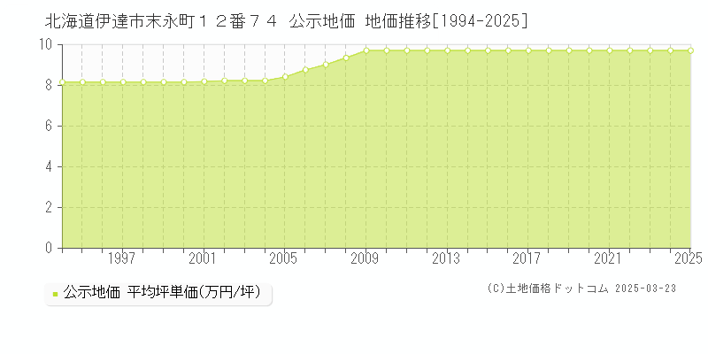 北海道伊達市末永町１２番７４ 公示地価 地価推移[1994-2025]