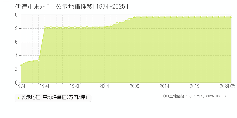 末永町(伊達市)の公示地価推移グラフ(坪単価)[1974-2025年]