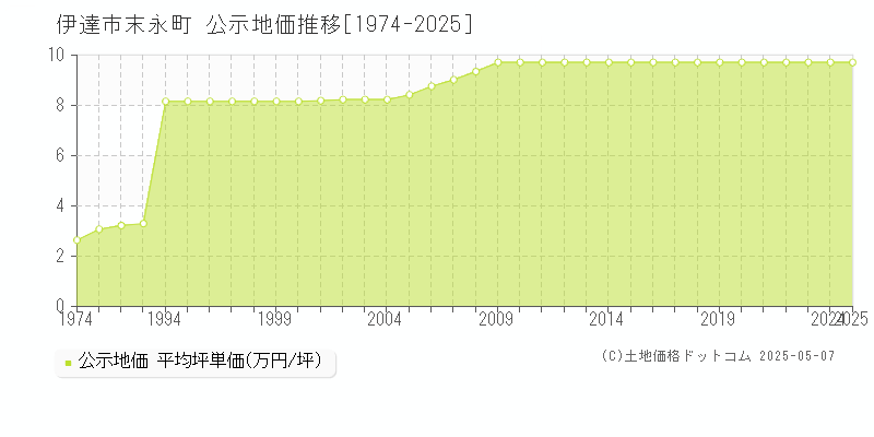 伊達市末永町の地価公示推移グラフ 