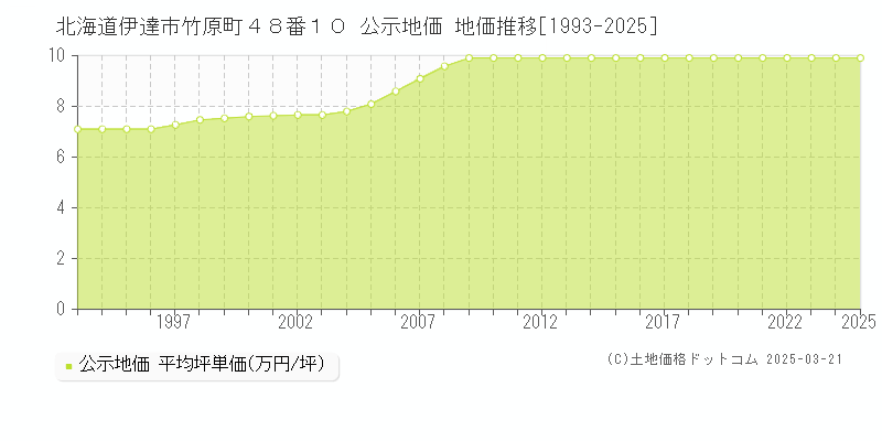北海道伊達市竹原町４８番１０ 公示地価 地価推移[1993-2025]
