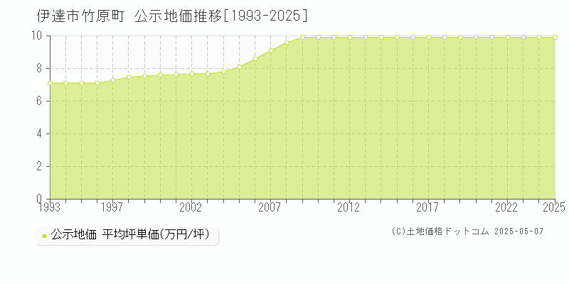 竹原町(伊達市)の公示地価推移グラフ(坪単価)[1993-2025年]