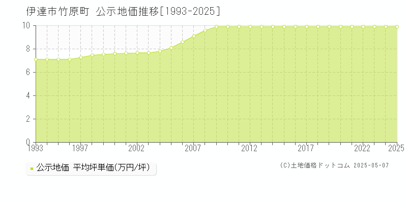 伊達市竹原町の地価公示推移グラフ 