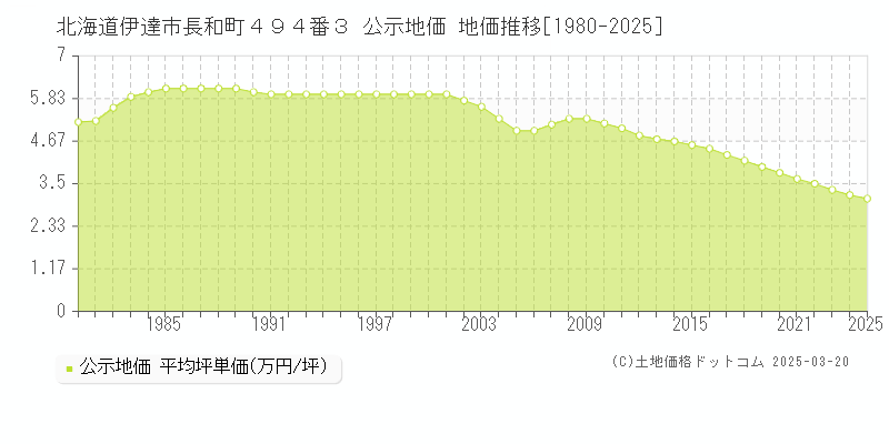 北海道伊達市長和町４９４番３ 公示地価 地価推移[1980-2025]