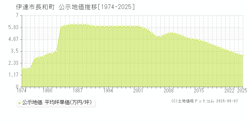 長和町(伊達市)の公示地価推移グラフ(坪単価)[1974-2025年]