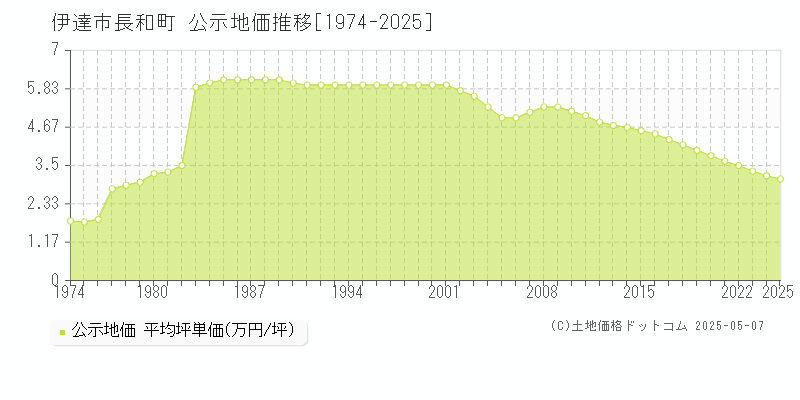 伊達市長和町の地価公示推移グラフ 