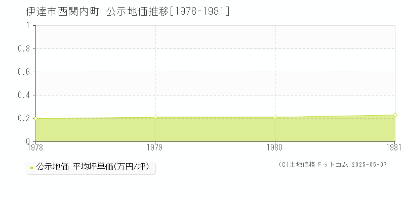 西関内町(伊達市)の公示地価推移グラフ(坪単価)[1978-1981年]