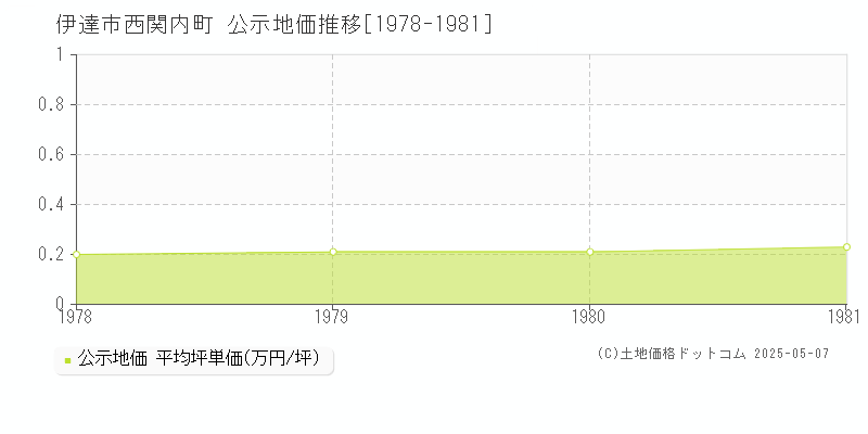 伊達市西関内町の地価公示推移グラフ 