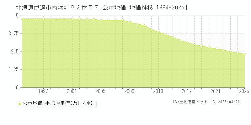 北海道伊達市西浜町８２番５７ 公示地価 地価推移[1994-2025]