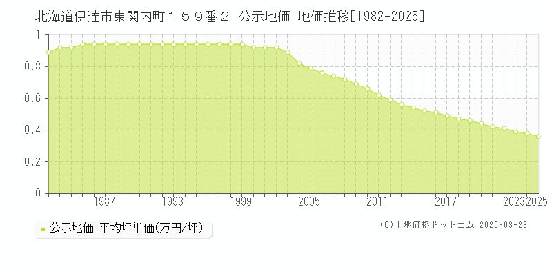 北海道伊達市東関内町１５９番２ 公示地価 地価推移[1982-2025]