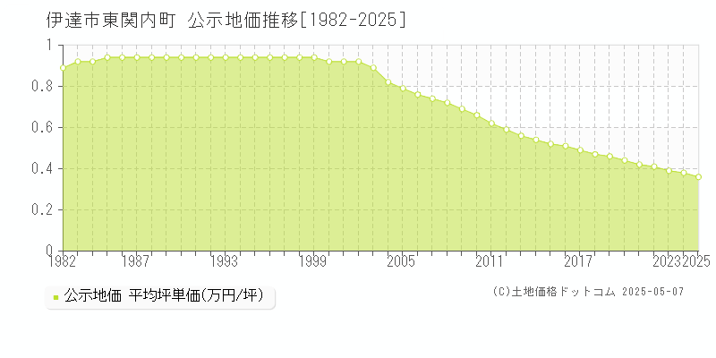 東関内町(伊達市)の公示地価推移グラフ(坪単価)[1982-2025年]