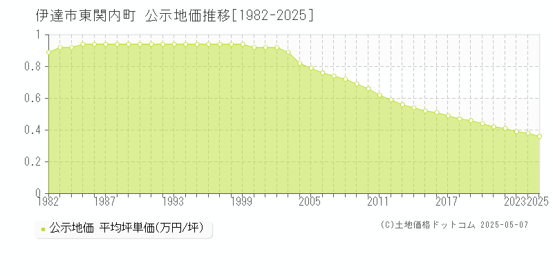 伊達市東関内町の地価公示推移グラフ 