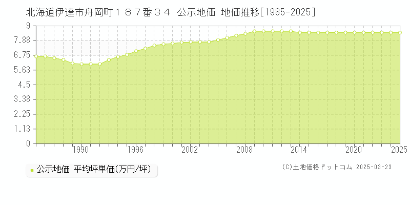 北海道伊達市舟岡町１８７番３４ 公示地価 地価推移[1985-2025]