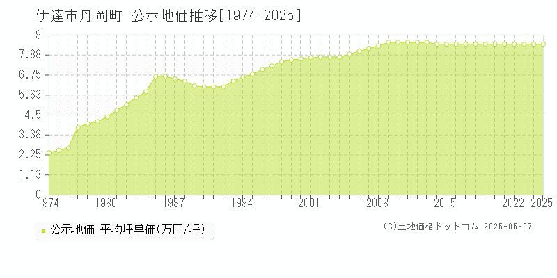 舟岡町(伊達市)の公示地価推移グラフ(坪単価)[1974-2025年]