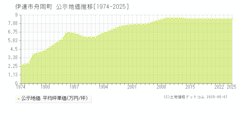 伊達市舟岡町の地価公示推移グラフ 