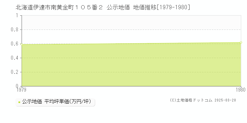 北海道伊達市南黄金町１０５番２ 公示地価 地価推移[1979-1980]