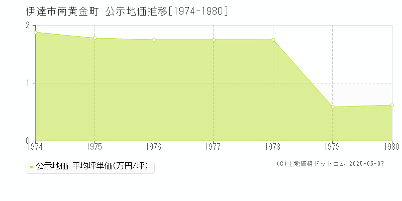 南黄金町(伊達市)の公示地価推移グラフ(坪単価)[1974-1980年]