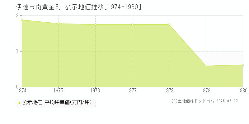 伊達市南黄金町の地価公示推移グラフ 