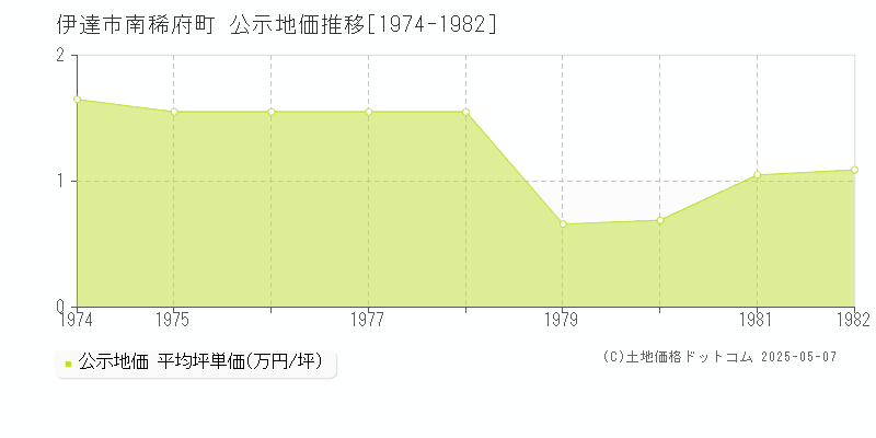 南稀府町(伊達市)の公示地価推移グラフ(坪単価)[1974-1982年]