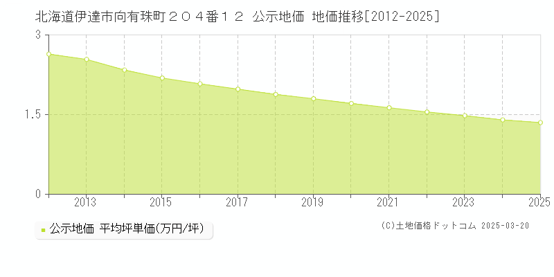 北海道伊達市向有珠町２０４番１２ 公示地価 地価推移[2012-2025]