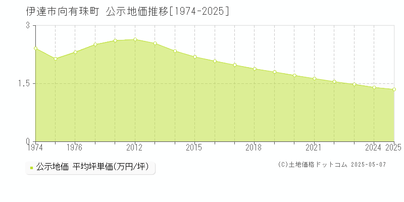 向有珠町(伊達市)の公示地価推移グラフ(坪単価)[1974-2025年]