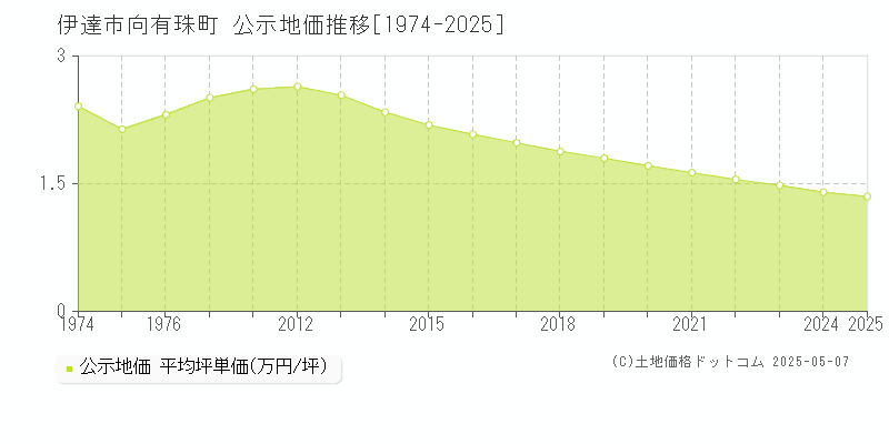 伊達市向有珠町の地価公示推移グラフ 