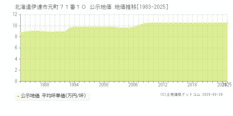 北海道伊達市元町７１番１０ 公示地価 地価推移[1983-2025]