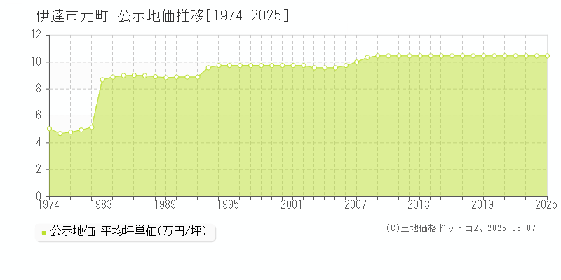 元町(伊達市)の公示地価推移グラフ(坪単価)[1974-2025年]