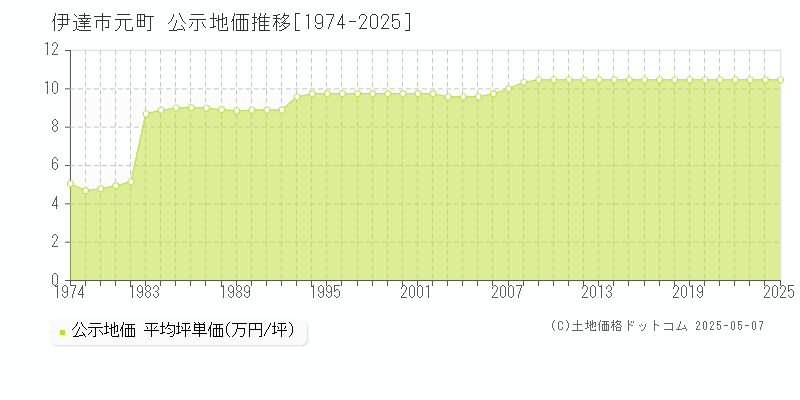 伊達市元町の地価公示推移グラフ 