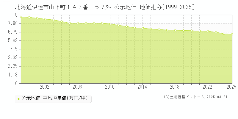 北海道伊達市山下町１４７番１５７外 公示地価 地価推移[1999-2025]