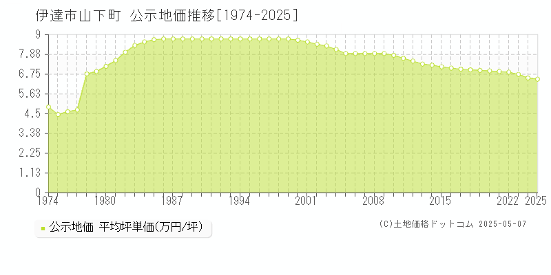 山下町(伊達市)の公示地価推移グラフ(坪単価)[1974-2025年]
