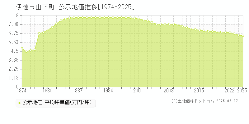 伊達市山下町の地価公示推移グラフ 