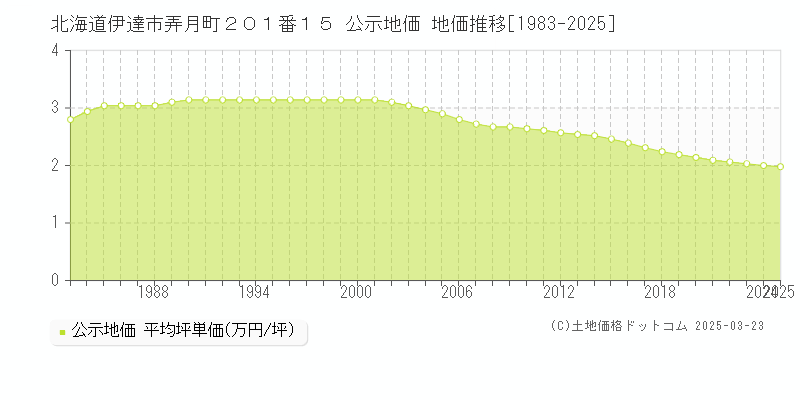 北海道伊達市弄月町２０１番１５ 公示地価 地価推移[1983-2025]