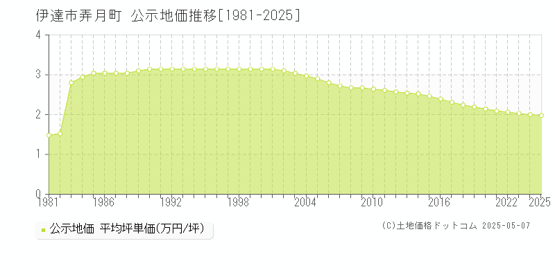 弄月町(伊達市)の公示地価推移グラフ(坪単価)[1981-2025年]