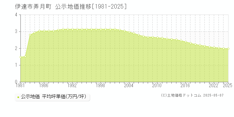 伊達市弄月町の地価公示推移グラフ 