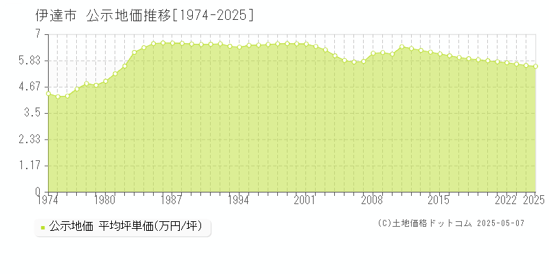 伊達市(北海道)の公示地価推移グラフ(坪単価)[1974-2025年]