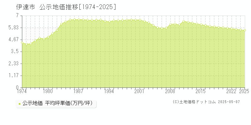 伊達市全域の地価公示推移グラフ 