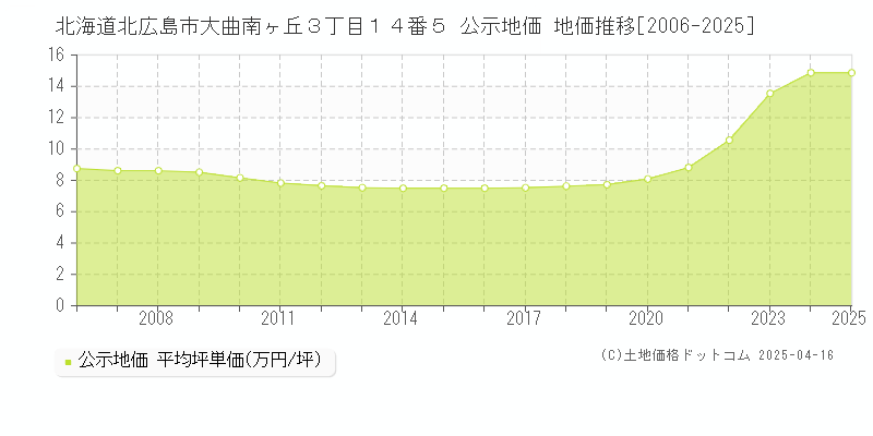 北海道北広島市大曲南ヶ丘３丁目１４番５ 公示地価 地価推移[2006-2025]